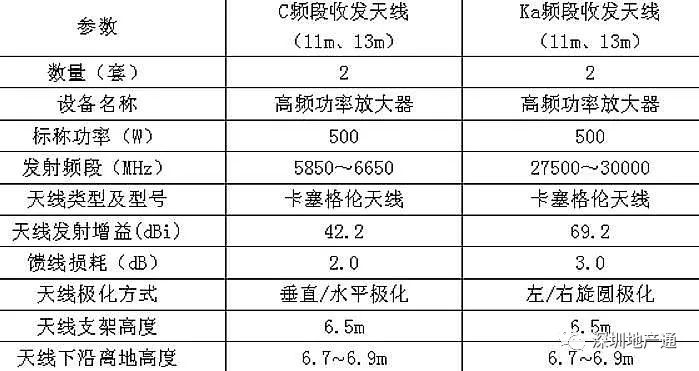 宽带卫星通信 宽带卫星通信系统收发天线尺寸和发射功率一般较高